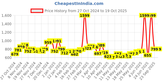 myntra.com Kook N Keech Men Indie Street Ethnic Printed Relaxed Fit Track Pants kook n keech Price History Graph from 27 Oct 2024 to 17 Oct 2025