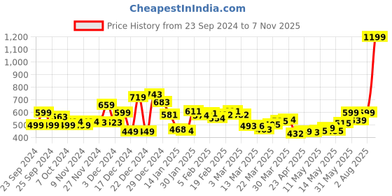 myntra.com Kook N Keech Men Indie Style Paisley Printed Straight Fit Trousers kook n keech Price History Graph from 23 Sep 2024 to 7 Nov 2025