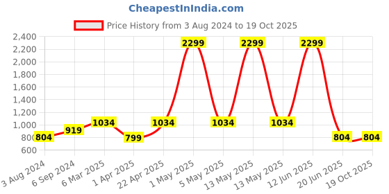 myntra.com Kook N Keech Men Jean Relaxed Fit Heavy Fade Jeans kook n keech Price History Graph from 3 Aug 2024 to 19 Oct 2025