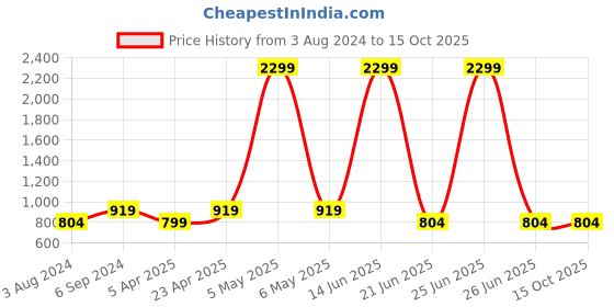 myntra.com Kook N Keech Men Jean Relaxed Fit Low Distress Jeans kook n keech Price History Graph from 3 Aug 2024 to 14 Oct 2025