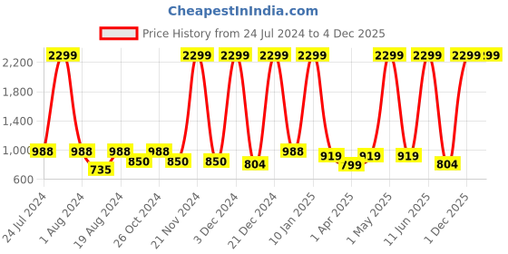 myntra.com Kook N Keech Men Jean Slim Fit Clean Look Light Fade Stretchable Jeans kook n keech Price History Graph from 24 Jul 2024 to 4 Dec 2025