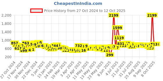 myntra.com Kook N Keech Men Knit & Go Buttoned-Up Slit Track Pants kook n keech Price History Graph from 27 Oct 2024 to 12 Oct 2025