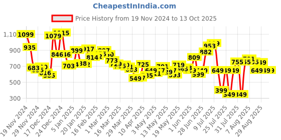 myntra.com Kook N Keech Men Knit City Vibes Cargo Style Trousers kook n keech Price History Graph from 19 Nov 2024 to 13 Oct 2025