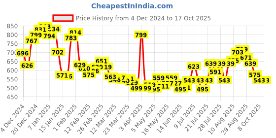myntra.com Kook N Keech Men Knit Nomad Printed Joggers kook n keech Price History Graph from 4 Dec 2024 to 16 Oct 2025