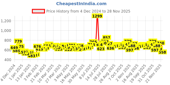 myntra.com Kook N Keech Men Knit Utility Cargo Shorts kook n keech Price History Graph from 4 Dec 2024 to 28 Nov 2025