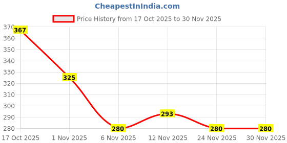 myntra.com Kook N Keech Men Knitted Shorts kook n keech Price History Graph from 17 Oct 2025 to 30 Nov 2025