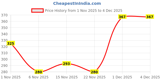 myntra.com Kook N Keech Men Knitted Shorts kook n keech Price History Graph from 1 Nov 2025 to 3 Dec 2025