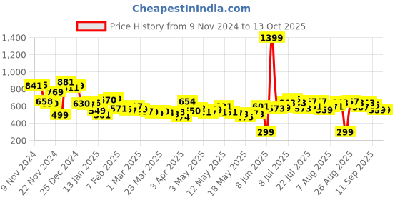 myntra.com Kook N Keech Men Laid-Back Block Stripes Cargo Joggers kook n keech Price History Graph from 9 Nov 2024 to 13 Oct 2025