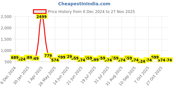 myntra.com Kook N Keech Men Lapel Collar Relaxed Fit Textured Casual Shirt kook n keech Price History Graph from 6 Dec 2024 to 24 Nov 2025