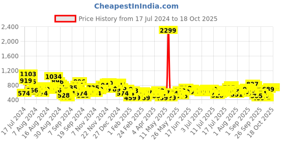 myntra.com Kook N Keech Men Light Fade Stretchable Loose Baggy Mid-rise Jeans kook n keech Price History Graph from 17 Jul 2024 to 18 Oct 2025