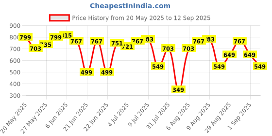 myntra.com Kook N Keech Men Light Washed Jogger Jeans kook n keech Price History Graph from 20 May 2025 to 12 Sep 2025
