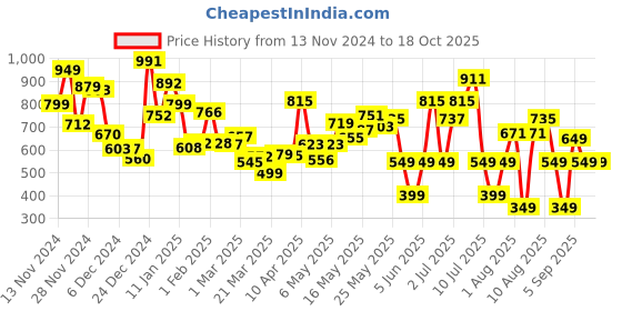 myntra.com Kook N Keech Men Loose & Lively Relaxed Jeans kook n keech Price History Graph from 13 Nov 2024 to 18 Oct 2025