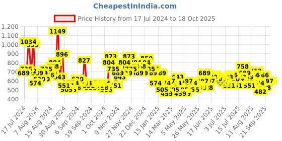 myntra.com Kook N Keech Men Loose Bleached Stretchable Jeans kook n keech Price History Graph from 17 Jul 2024 to 17 Oct 2025