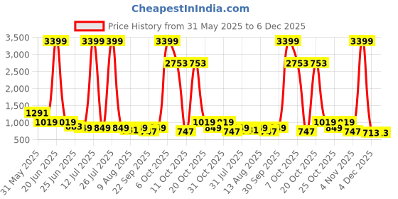 myntra.com Kook N Keech Men Loose Fit Trousers kook n keech Price History Graph from 31 May 2025 to 6 Dec 2025