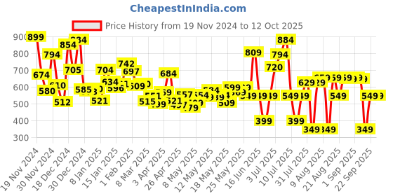myntra.com Kook N Keech Men Loose Vibe Panelled Non-Stretchable Jogger Jeans kook n keech Price History Graph from 19 Nov 2024 to 12 Oct 2025