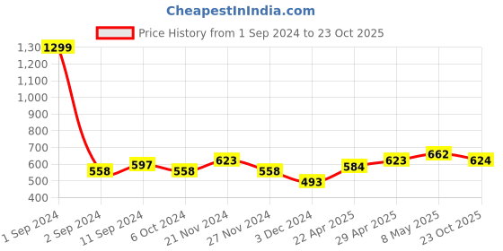 myntra.com Kook N Keech Men Maroon Solid Joggers kook n keech Price History Graph from 1 Sep 2024 to 23 Oct 2025