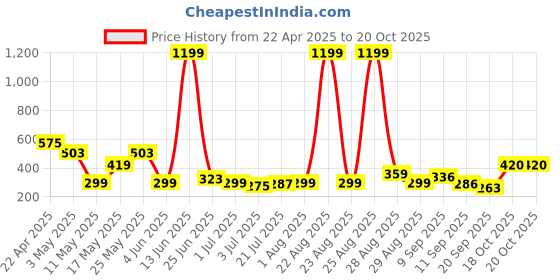 myntra.com Kook N Keech Men Marvel Printed Drop-Shoulder Sleeves Oversized Pure Cotton T-shirt kook n keech Price History Graph from 22 Apr 2025 to 20 Oct 2025