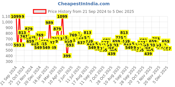 myntra.com Kook N Keech Men Marvel Printed Sweatshirt kook n keech Price History Graph from 21 Sep 2024 to 5 Dec 2025