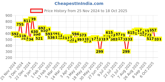 myntra.com Kook N Keech Men Metro Mechanics Taping Detail Pants kook n keech Price History Graph from 25 Nov 2024 to 18 Oct 2025