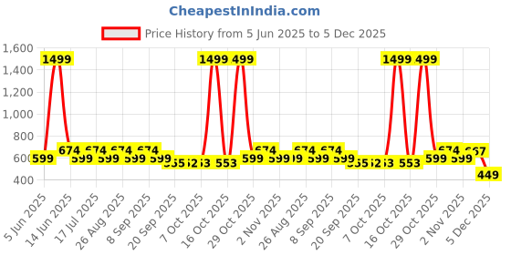 myntra.com Kook N Keech Men Mickey Mouse Colourblocked Polo Collar Oversized T-shirt kook n keech Price History Graph from 5 Jun 2025 to 5 Dec 2025