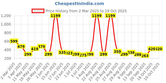 myntra.com Kook N Keech Men Mickey Mouse Printed Drop-Shoulder Sleeves Oversized Pure Cotton T-shirt kook n keech Price History Graph from 2 Mar 2025 to 19 Oct 2025