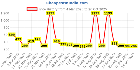 myntra.com Kook N Keech Men Mickey Mouse Printed Drop-Shoulder Sleeves Oversized Pure Cotton T-shirt kook n keech Price History Graph from 4 Mar 2025 to 25 Oct 2025