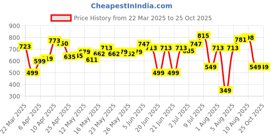 myntra.com Kook N Keech Men Modern Cool Baggy Fit Jeans kook n keech Price History Graph from 22 Mar 2025 to 25 Oct 2025