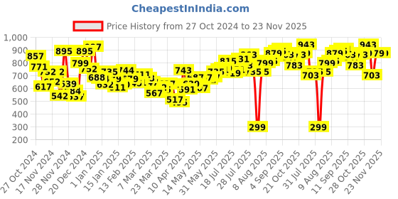 myntra.com Kook N Keech Men Modern Street Utility Relaxed Fit Track Pants kook n keech Price History Graph from 27 Oct 2024 to 22 Nov 2025