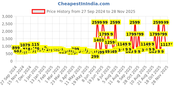 myntra.com Kook N Keech Men Modern Utility Textured Relaxed Fit Joggers kook n keech Price History Graph from 27 Sep 2024 to 27 Nov 2025