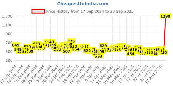 myntra.com Kook N Keech Men Monochromatic Straight Fit Jeans kook n keech Price History Graph from 17 Sep 2024 to 23 Sep 2025