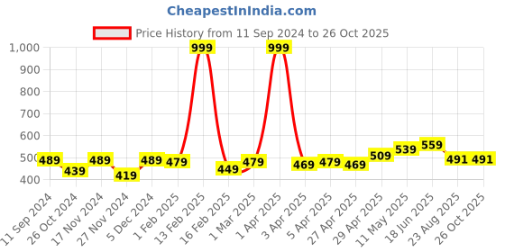 myntra.com Kook N Keech Men Multi-Coloured Printed Round Neck Pure Cotton T-shirt kook n keech Price History Graph from 11 Sep 2024 to 25 Oct 2025