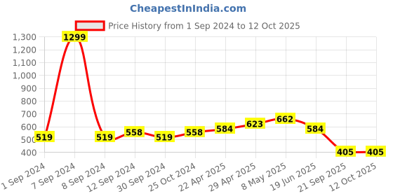 myntra.com Kook N Keech Men Mustard Yellow Solid Joggers kook n keech Price History Graph from 1 Sep 2024 to 4 Oct 2025