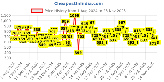 myntra.com Kook N Keech Men Navy Blue & Charcoal Grey Printed Hooded Sweatshirt kook n keech Price History Graph from 1 Aug 2024 to 23 Nov 2025