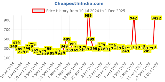 myntra.com Kook N Keech Men Navy Blue & Sea Green Geometric Print Thong Flip-Flops kook n keech Price History Graph from 10 Jul 2024 to 1 Dec 2025