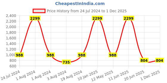 myntra.com Kook N Keech Men Navy Blue Jean Slim Fit Clean Look Light Fade Stretchable Jeans kook n keech Price History Graph from 24 Jul 2024 to 1 Dec 2025