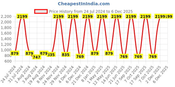 myntra.com Kook N Keech Men Navy Blue Jean Slim Fit Clean Look Light Fade Stretchable Jeans kook n keech Price History Graph from 24 Jul 2024 to 6 Dec 2025