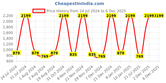 myntra.com Kook N Keech Men Navy Blue Jean Slim Fit Clean Look Light Fade Stretchable Jeans kook n keech Price History Graph from 24 Jul 2024 to 5 Dec 2025