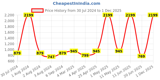myntra.com Kook N Keech Men Navy Blue Jean Slim Fit Clean Look Stretchable Jeans kook n keech Price History Graph from 30 Jul 2024 to 30 Nov 2025
