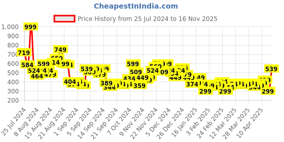 myntra.com Kook N Keech Men Navy Blue Solid Joggers kook n keech Price History Graph from 25 Jul 2024 to 16 Nov 2025