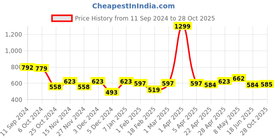 myntra.com Kook N Keech Men Navy Blue Solid Joggers kook n keech Price History Graph from 11 Sep 2024 to 28 Oct 2025