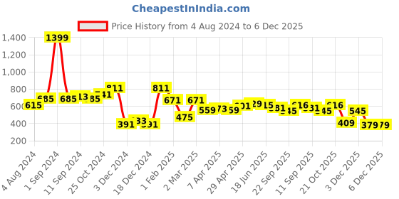 myntra.com Kook N Keech Men Navy Blue Solid Sweatshirt kook n keech Price History Graph from 4 Aug 2024 to 5 Dec 2025