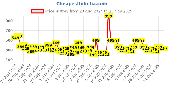 myntra.com Kook N Keech Men Navy Blue Textured Thong Flip-Flops kook n keech Price History Graph from 23 Aug 2024 to 23 Nov 2025