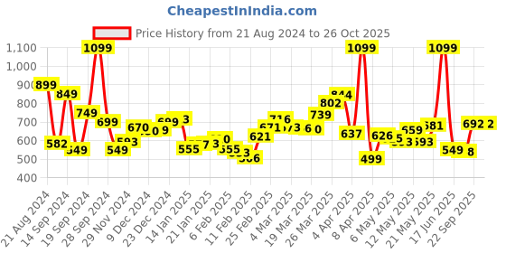 myntra.com Kook N Keech Men Navy Nice Cargo Pocket Jeans kook n keech Price History Graph from 21 Aug 2024 to 26 Oct 2025