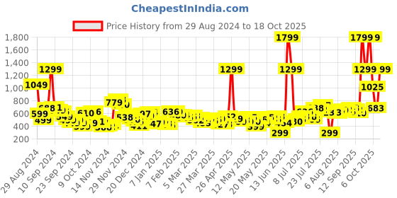 myntra.com kook n keech Men Neon Vibes Printed Knee-Length Cargo Shorts kook n keech Price History Graph from 29 Aug 2024 to 18 Oct 2025