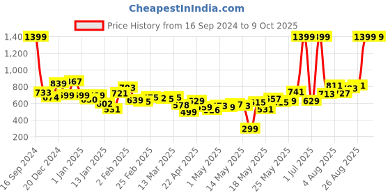 myntra.com Kook N Keech Men Neutral Soft Base Relaxed Fit Jeans kook n keech Price History Graph from 16 Sep 2024 to 4 Oct 2025