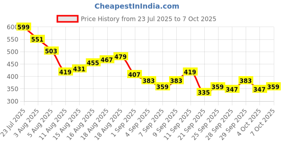 myntra.com Kook N Keech Men Nippon Print Drop-Shoulder Sleeves T-shirt kook n keech Price History Graph from 23 Jul 2025 to 7 Oct 2025