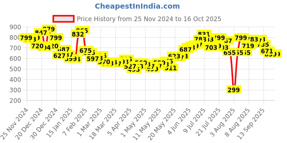 myntra.com Kook N Keech Men Off-Duty Stripes Relaxed Track Pants kook n keech Price History Graph from 25 Nov 2024 to 16 Oct 2025