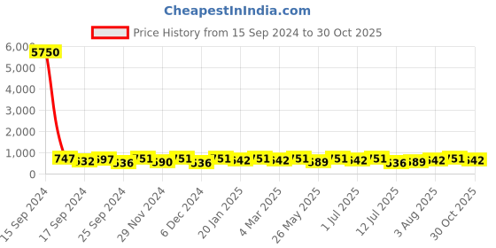 myntra.com Kook N Keech Men Olive Green And White Comfort Insole Mid-Top Sneakers kook n keech Price History Graph from 15 Sep 2024 to 30 Oct 2025