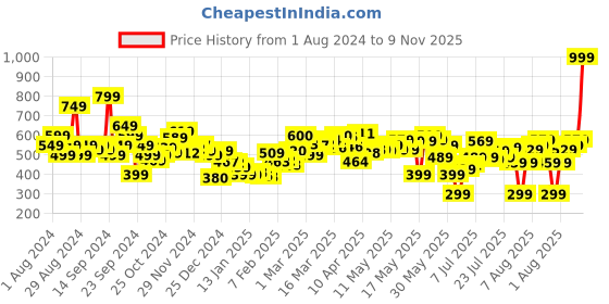 myntra.com Kook N Keech Men Palm Utility Shorts kook n keech Price History Graph from 1 Aug 2024 to 9 Nov 2025