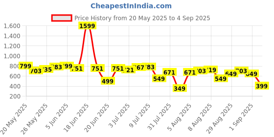 myntra.com Kook N Keech Men Paneled Baggy Fit Jeans kook n keech Price History Graph from 20 May 2025 to 4 Sep 2025